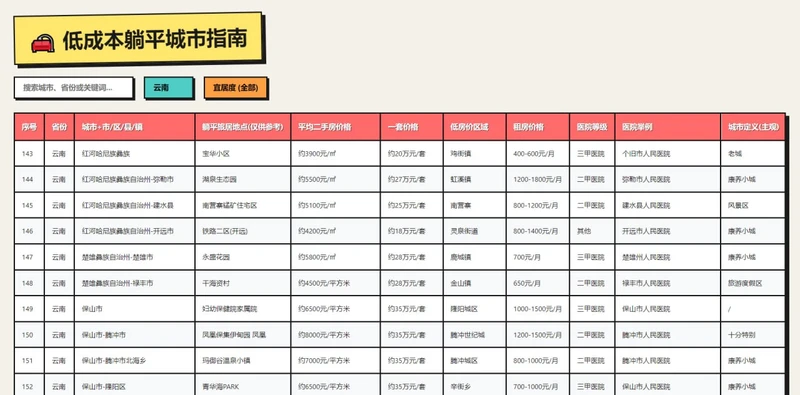 低成本躺平城市指南