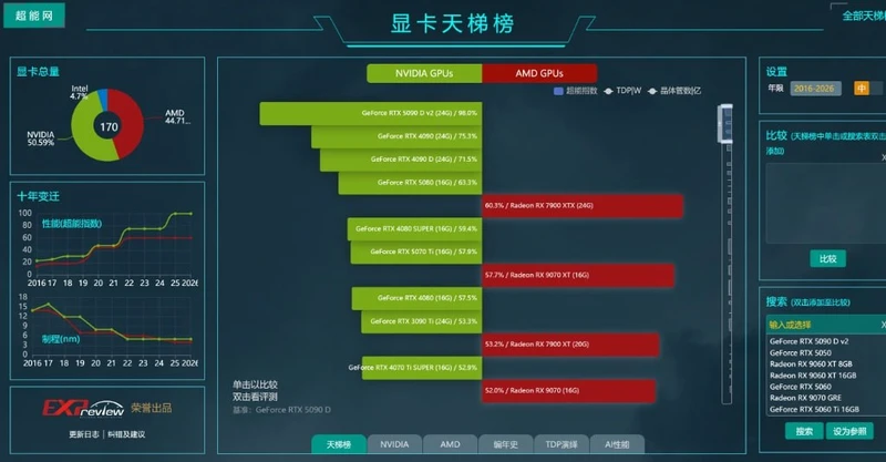 超能网显卡天梯榜 (Exprank GPU)