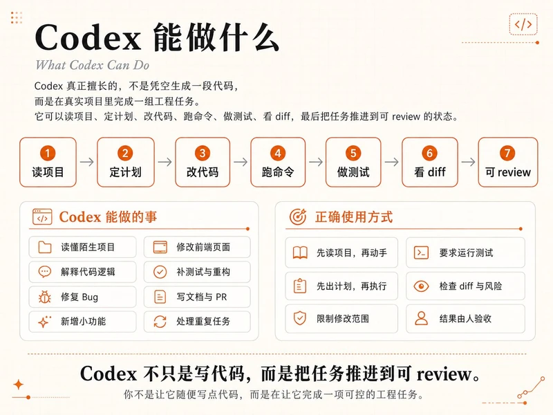 Codex 橙皮书从安装到实战案例的全链路使用指南